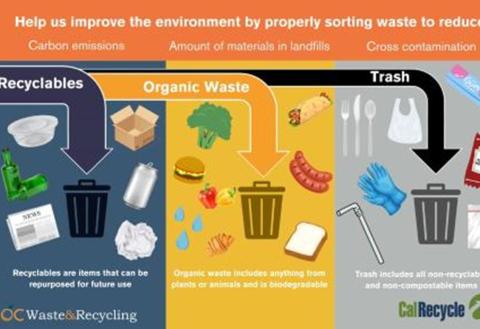 infographic of how recyclable, organic and trash waste is separated