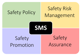 Four components of safety management system