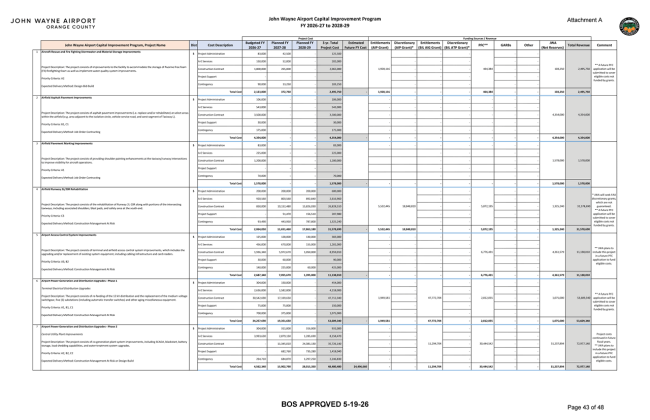 List of project in the CIP Program