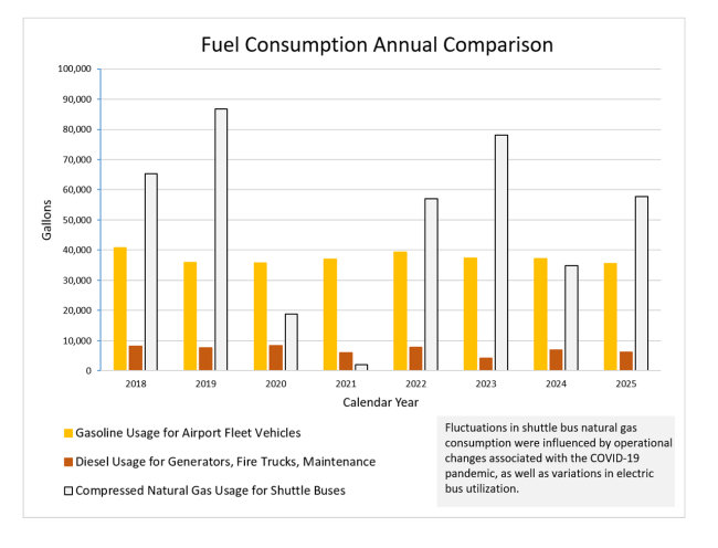 Bar chart showing fuel consumption annual comparison