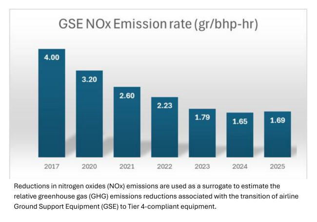 Bar chart showing GSE NOx emissions rate (gr/bhp-hr)