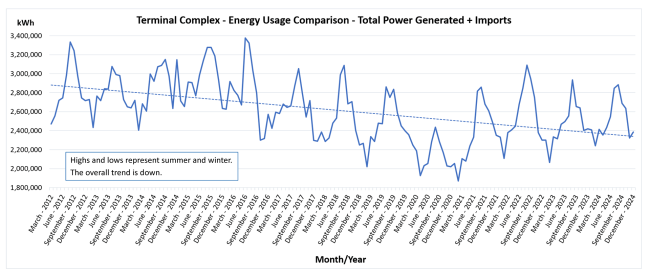 Line chart with trend line showing energy usage in terminal complex, including power generated plus imports