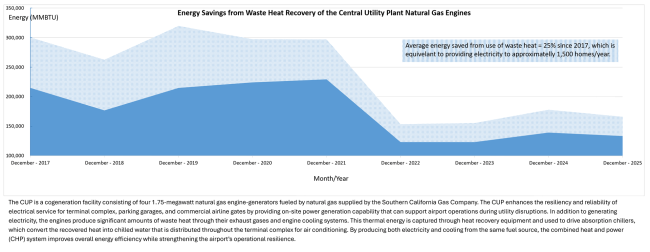 Area chart of energy savings from waste heat recovery of the central utility plant natural gas engines