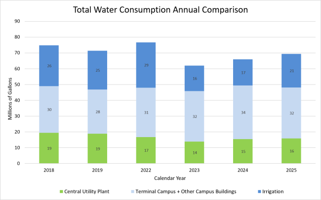 Stacked bar chart showing total water consumption by central utility plant, terminal complex and irrigation
