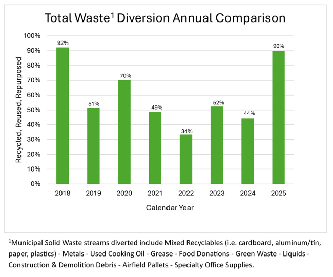 Bar chart showing waste diversion over the years from 2018 to 2025