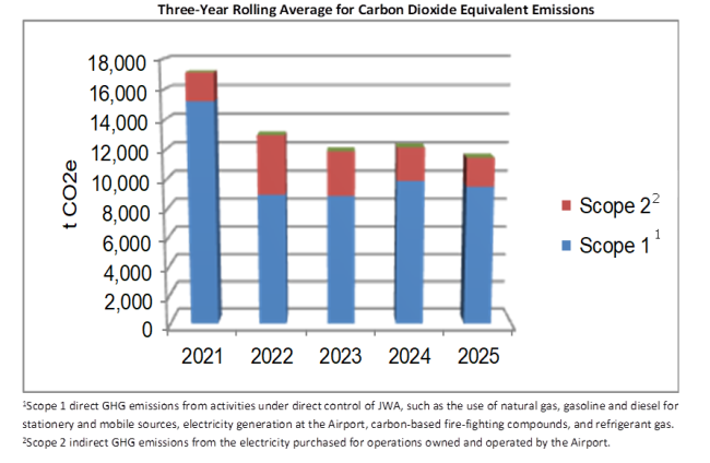 3D bar chart showing Three-Year Rolling Average for Carbon Dioxide Equivalent Emissions
